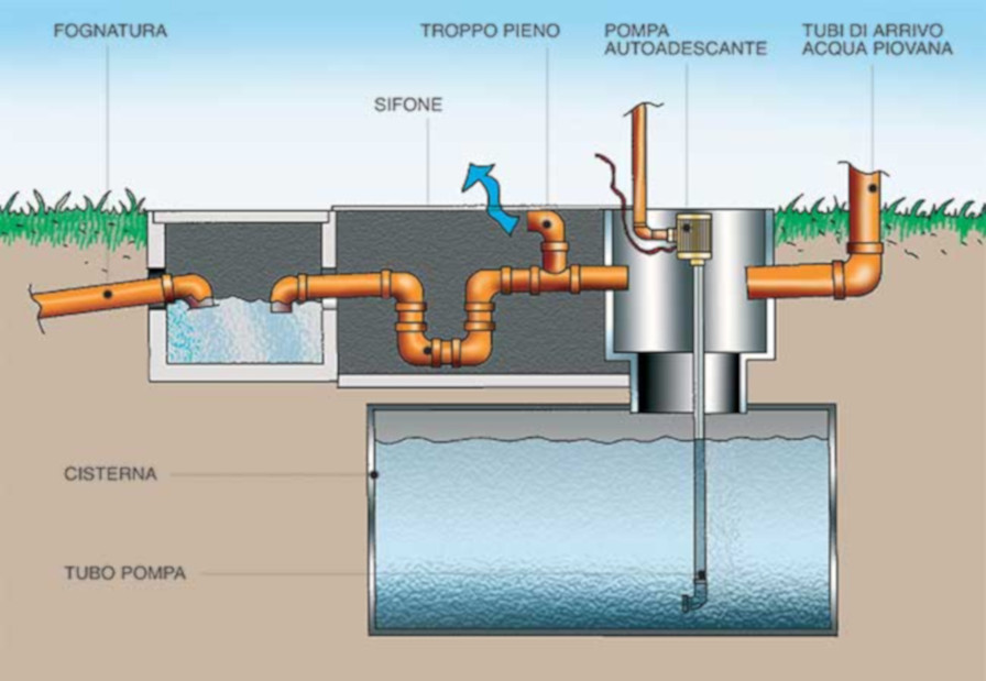 recupero di acqua piovana per irrigazione